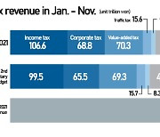 S. Korea's tax revenue larger by more than $46 bn from a year ago by Nov