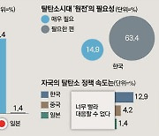 한국 CEO, 脫탄소 정책 속도·비용부담 우려 가장 커