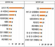 "경기도 산업재해, 여성은 도소매‧음식‧숙박업..남성은 건설업 집중"