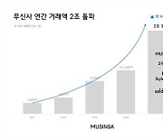 무신사, 거래액 '2조 시대' 열었다.. "해외 사업 집중"