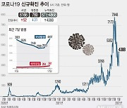 경북 12곳 99명 코로나19 확진..이번엔 김천서 급증