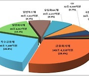 지난해 채권·CD 발행 487.6조..전년比 7.3%↑