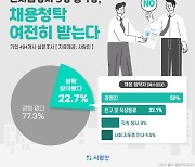 기업 20% "채용 청탁 받은 경험 있다"..경영진 지시 가장 많아