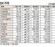 [표]해외DR 가격(1월  12일)