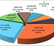 작년 채권·CD 전자등록발행 487조6,000억 원..7.3% '쑥'