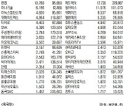 [표]코스닥 기관·외국인·개인 순매수·순매도 상위종목(1월 13일-최종치)