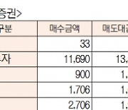 [표]유가증권 코스닥 투자주체별 매매동향(1월 13일-최종치)