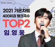 '대세' 임영웅, 2021 가온차트 400위권 가수별 랭크곡수 TOP2