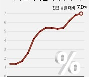 미 12월 소비자물가 7%↑..1982년 이후 최대폭 상승