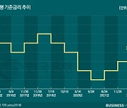 한은, 기준금리 1.25%로..인상 속도 빨라졌다