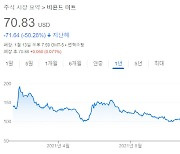 새해 美 공매도 1위 주식, '식물성 고기' 비욘트미트
