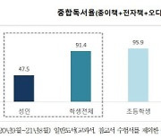 韓성인 1년에 4.5권 읽었다..코로나19 '전자책 이용↑'