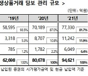 작년 장외파생상품 담보액 9조4621억원..전년比 17.3%↑