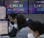 코스피 장중 1.3% 하락 2920선..외국인·기관 '팔자'