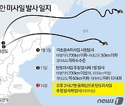 일본 "北, 탄도미사일 추정 물체 발사..이미 낙하한 듯"(상보)