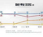 "이재명 37%·윤석열 31%".."안철수 17%" 약진 계속