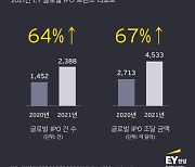 EY한영 "작년 글로벌 기업공개 20년래 최고..올해도 시장 활기 이어질 것"