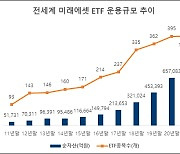 미래에셋자산운용 "운용 ETF 순자산 100조원 돌파"