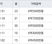 용인 신갈동 신흥덕 롯데캐슬레이시티 59㎡ 6억7500만원에 거래