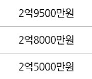 수원 정자동 정자동신2차 43㎡ 2억8300만원에 거래