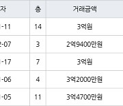 인천 동춘동 해송마을동남아파트 52㎡ 3억원에 거래