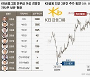 금융 대장주 탈환한 KB금융.. 경영진들 투자 수익률도 높아졌다