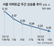 작년 수도권 아파트값 상승률 1위, 노원-의왕 하락세