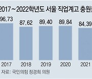 [단독]서울 직업계高 충원율 처음으로 70%대 하락