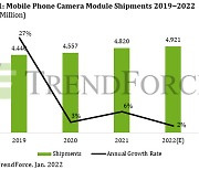 "스마트폰 카메라 모듈 출하량, 전년比 2%↑..고화소 제품에 초점"