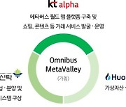 kt alpha, 메타버스 기반 디지털 자산거래 플랫폼 구축