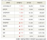 [fnRASSI]장마감, 거래소 상승 종목(크라운해태홀딩스우 30.0% ↑)