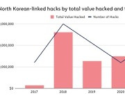 "북한, 지난해 4억 달러 규모 가상화폐 해킹"