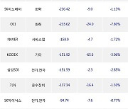 14일, 외국인 거래소에서 카카오뱅크(-5.22%), 카카오(-2.9%) 등 순매도