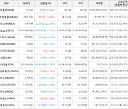 가상화폐 비트코인 -2.11% 하락, 메디블록 15.65% 상승