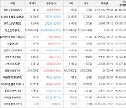 가상화폐 비트코인 -0.37% 하락, 도지코인 15.87% 상승