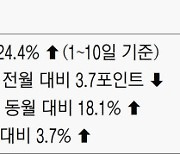 생산·투자·수출은 상승세..민간 소비지표는 지속적 하락세