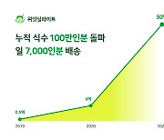 푸드테크 점심구독 '위잇딜라이트', 작년 매출 50억 원 달성