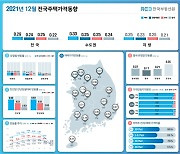 12월 전국 주택가격 상승폭, 전월대비 '반토막' [부동산360]
