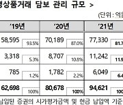 장외파생상품거래 담보 보관액 9.5조..전년比 17%↑