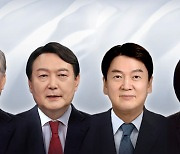 윤석열 회복·안철수 17% 최고치..이재명은 박스권[한국갤럽]