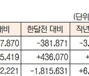 [표]증시 자금 동향(1월 13일)