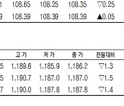 [표]코스피200지수·국채·달러 선물 시세(1월 14일)