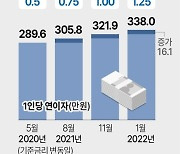 [그래픽] 기준금리 인상에 따른 대출자 이자 얼마나 느나?