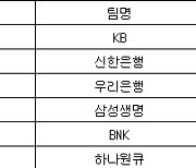 [여자농구 중간순위] 14일