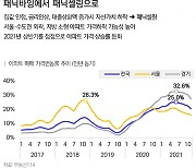 2022 부동산 트렌드, '패닉바잉→패닉셀링' 급전환 가능성