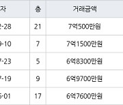 수원 매탄동 매탄위브하늘채 72㎡ 7억500만원에 거래