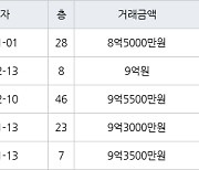 용인 구갈동 기흥역센트럴푸르지오 84㎡ 8억5000만원에 거래