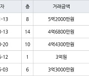 서울 하계동 하계극동건영벽산 45㎡ 5억2000만원.. 역대 최고가