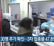 충북 30명 추가 확진..3차 접종률 47.8%