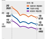 작년 '수익률 1위'가 어쩌다..겹악재 만난 게임 ETF 18% '뚝'